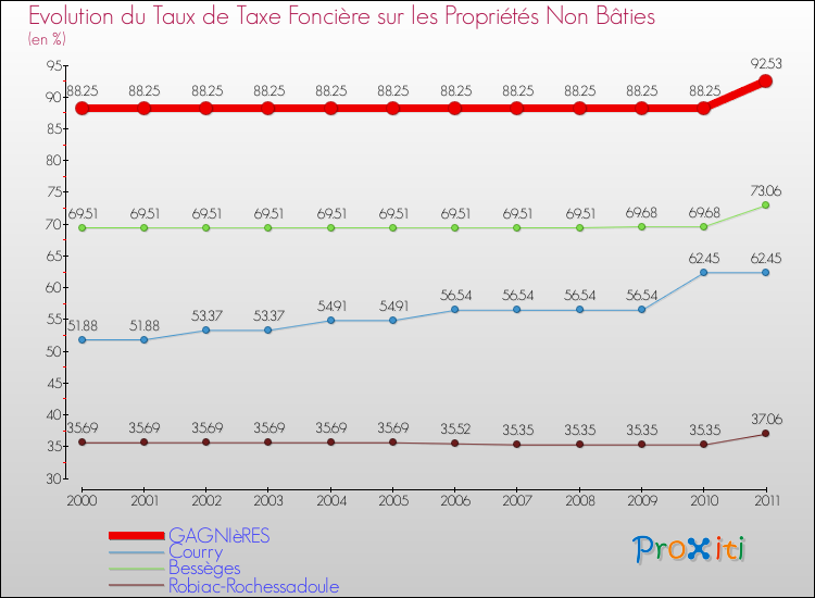 Evolution du taux de la taxe foncière sur les immeubles et terrains non batis pour GAGNIèRES et les communes proches Comparaison des taux de la taxe foncière sur les immeubles et terrains non batis pour GAGNIèRES et les communes voisines