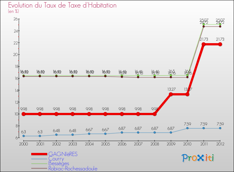 Evolution du taux de la taxe d'habitation pour GAGNIèRES et les communes proches Comparaison des taux de la taxe d'habitation pour GAGNIèRES et les communes voisines