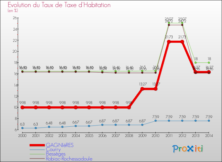 Evolution du taux de la taxe d'habitation pour GAGNIèRES et les communes proches de 2000 à 2014 Comparaison des taux de la taxe d'habitation pour GAGNIèRES et les communes voisines de 2000 à 2014