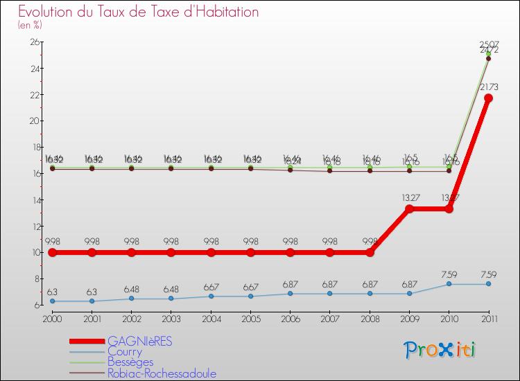 Evolution du taux de la taxe d'habitation pour GAGNIèRES et les communes proches Comparaison des taux de la taxe d'habitation pour GAGNIèRES et les communes voisines