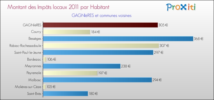 Montant des impôts locaux par Habitant pour GAGNIèRES et les communes proches Comparaison des impôts locaux par habitant pour GAGNIèRES et les communes voisines