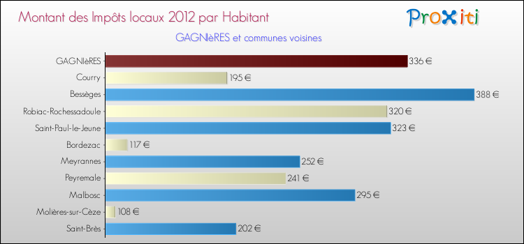 Montant des impôts locaux par Habitant pour GAGNIèRES et les communes proches Comparaison des impôts locaux par habitant pour GAGNIèRES et les communes voisines