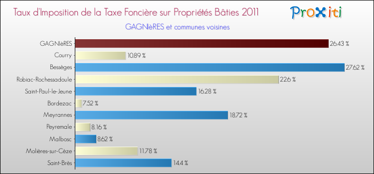 Taux d'imposition de la taxe foncière sur le bati 2011 pour GAGNIèRES et les communes proches Comparaison des taux d'imposition de la taxe foncière sur le bati 2011 pour GAGNIèRES et les communes voisines