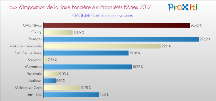 Taux d'imposition de la taxe foncière sur le bati 2012 pour GAGNIèRES et les communes proches Comparaison des taux d'imposition de la taxe foncière sur le bati 2012 pour GAGNIèRES et les communes voisines