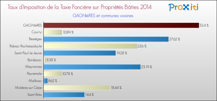 Taux d'imposition de la taxe foncière sur le bati 2014 pour GAGNIèRES et les communes proches Comparaison des taux d'imposition de la taxe foncière sur le bati 2014 pour GAGNIèRES et les communes voisines