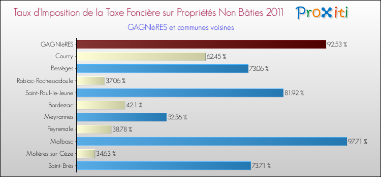 Taux d'imposition de la taxe foncière sur les immeubles et terrains non batis 2011 pour GAGNIèRES et les communes proches Comparaison des taux d'imposition de la taxe foncière sur les immeubles et terrains non batis 2011 pour GAGNIèRES et les communes voisines