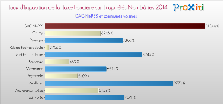 Taux d'imposition de la taxe foncière sur les immeubles et terrains non batis 2014 pour GAGNIèRES et les communes proches Comparaison des taux d'imposition de la taxe foncière sur les immeubles et terrains non batis 2014 pour GAGNIèRES et les communes voisines