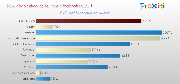 Taux d'imposition de la taxe d'habitation 2011 pour GAGNIèRES et les communes proches Comparaison des taux d'imposition de la taxe d'habitation 2011 pour GAGNIèRES et les communes voisines