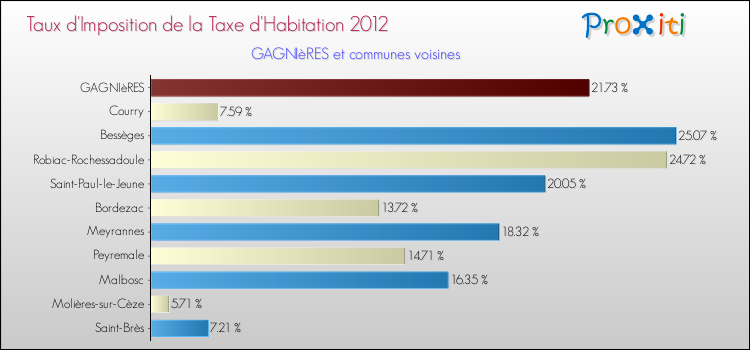 Taux d'imposition de la taxe d'habitation 2012 pour GAGNIèRES et les communes proches Comparaison des taux d'imposition de la taxe d'habitation 2012 pour GAGNIèRES et les communes voisines