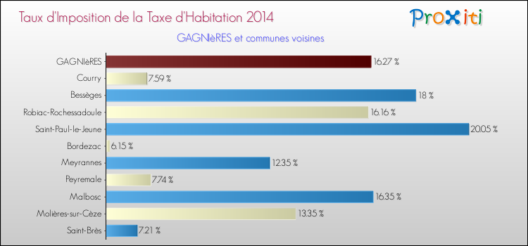 Taux d'imposition de la taxe d'habitation 2014 pour GAGNIèRES et les communes proches Comparaison des taux d'imposition de la taxe d'habitation 2014 pour GAGNIèRES et les communes voisines