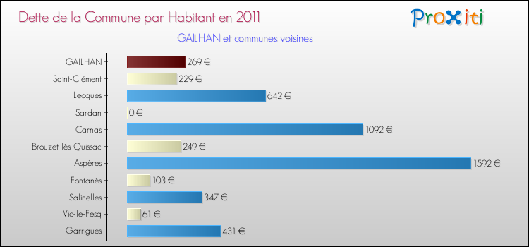 Dette par habitant de la commune en 2011 pour GAILHAN et les communes proches Comparaison de la dette par habitant de la commune en 2011 pour GAILHAN et les communes voisines