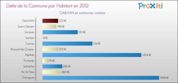 Dette par habitant de la commune en 2012 pour GAILHAN et les communes proches Comparaison de la dette par habitant de la commune en 2012 pour GAILHAN et les communes voisines