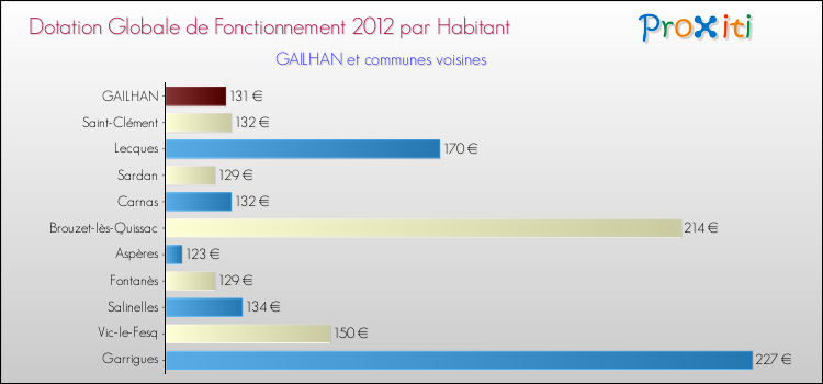 Montant des dotations globales de fonctionnement DGF par Habitant pour GAILHAN et les communes proches Comparaison des des dotations globales de fonctionnement DGF par habitant pour GAILHAN et les communes voisines