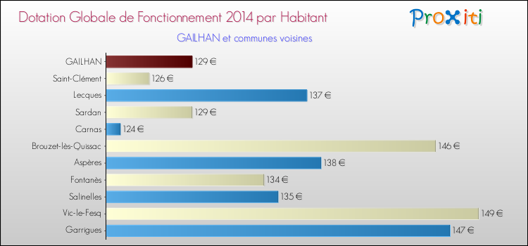 Montant des dotations globales de fonctionnement DGF par Habitant pour GAILHAN et les communes proches en 2014. Comparaison des des dotations globales de fonctionnement DGF par habitant pour GAILHAN et les communes voisines en 2014.