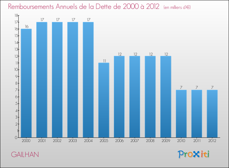 Evolution de l'annuité de la dette pour la commune de GAILHAN de 2000 à 2012 Annuités de la dette pour GAILHAN de 2000 à 2012