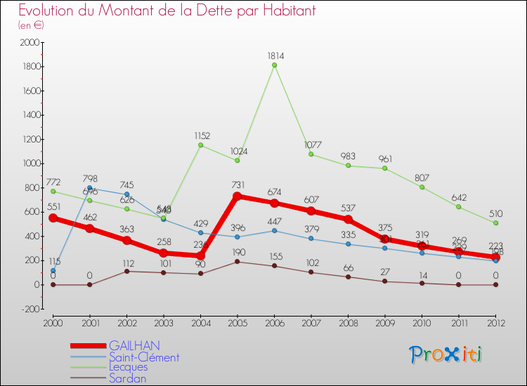 Evolution de la dette par habitant pour la commune de GAILHAN et les communes proches de 2000 à 2012 Comparaison de la dette par habitant pour GAILHAN et les communes voisines de 2000 à 2012