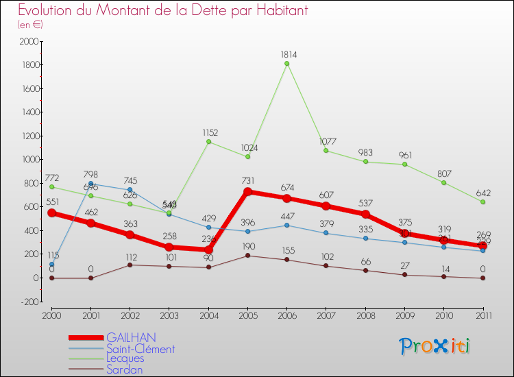 Evolution de la dette par habitant pour la commune de GAILHAN et les communes proches Comparaison de la dette par habitant pour GAILHAN et les communes voisines