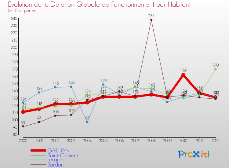 Evolution et montant de la dotation globale de fonctionnement par Habitant pour GAILHAN et les communes proches Comparaison des dotations globales de fonctionnement par habitant pour GAILHAN et les communes voisines