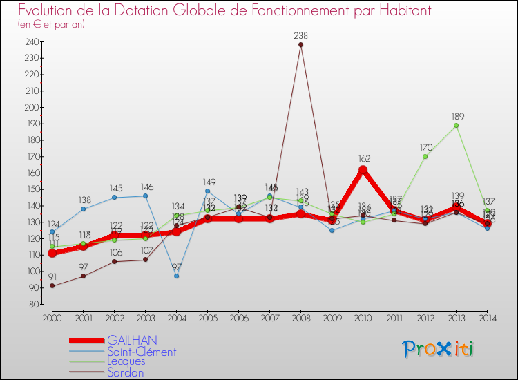 Evolution et montant de la dotation globale de fonctionnement par Habitant pour GAILHAN et les communes proches de 2000 à 2014. Comparaison des dotations globales de fonctionnement par habitant pour GAILHAN et les communes voisines de 2000 à 2014.