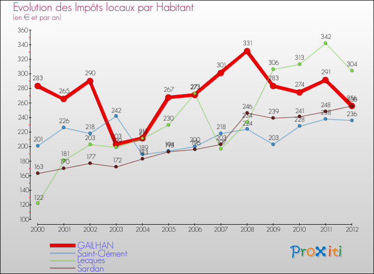 Evolution et montant des impôts locaux par Habitant pour GAILHAN et les communes proches Comparaison des impôts locaux par habitant pour GAILHAN et les communes voisines