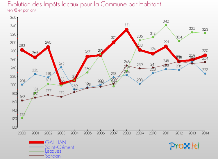 Evolution et montant des impôts locaux par Habitant pour GAILHAN et les communes proches de 2000 à 2014 Comparaison des impôts locaux par habitant pour GAILHAN et les communes voisines de 2000 à 2014