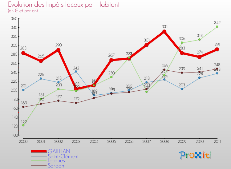 Evolution et montant des impôts locaux par Habitant pour GAILHAN et les communes proches Comparaison des impôts locaux par habitant pour GAILHAN et les communes voisines