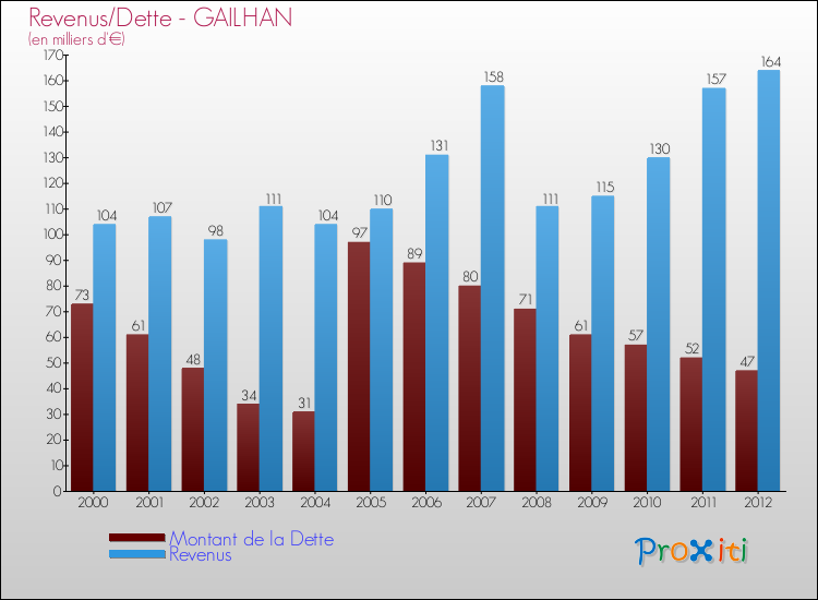 Evolution comparée de la dette et des revenus pour la commune de GAILHAN de 2000 à 2012 Comparaison de la dette et des revenus pour GAILHAN de 2000 à 2012
