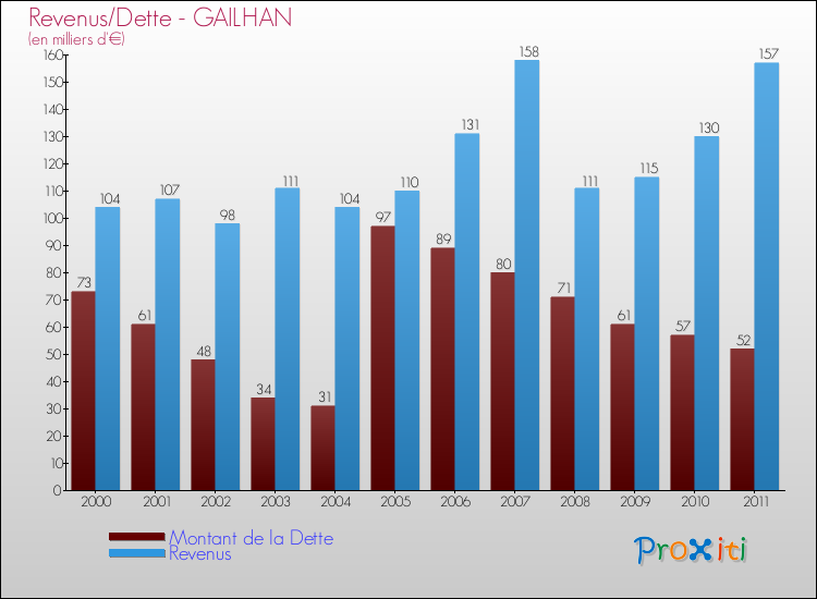 Evolution comparée de la dette et des revenus pour la commune de GAILHAN de 2000 à 2011 Comparaison de la dette et des revenus pour GAILHAN de 2000 à 2011