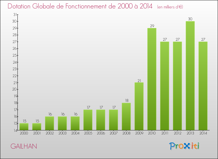 Evolution du montant de la Dotation Globale de Fonctionnement pour la commune de GAILHAN de 2000 à 2014 Evolution du montant de la Dotation Globale de Fonctionnement pour GAILHAN de 2000 à 2014