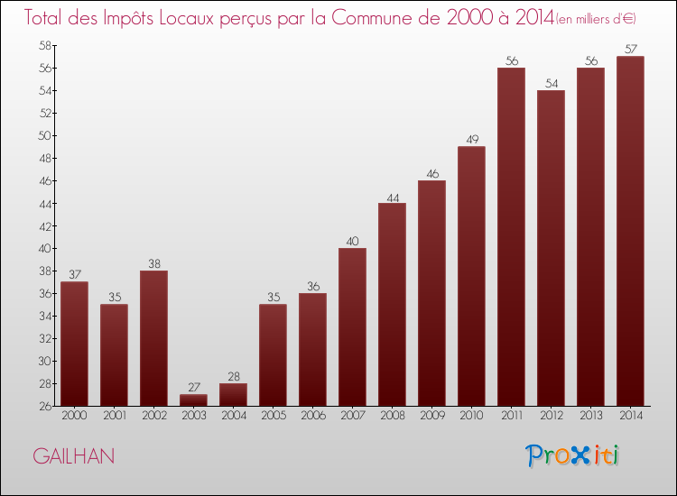 Evolution des Impôts Locaux pour la commune de GAILHAN de 2000 à 2014 Evolution des Impôts Locaux pour GAILHAN de 2000 à 2014