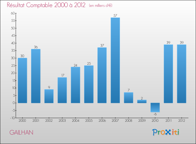 Evolution du résultat comptable pour la commune de GAILHAN de 2000 à 2012 Evolution du résultat comptable pour GAILHAN de 2000 à 2012