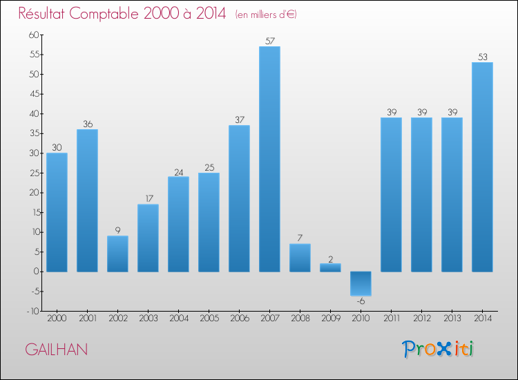 Evolution du résultat comptable pour la commune de GAILHAN de 2000 à 2014 Evolution du résultat comptable pour GAILHAN de 2000 à 2014
