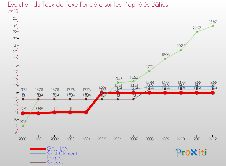 Evolution du taux de la taxe foncière sur le bati pour GAILHAN et les communes proches de 2000 à 2012 Comparaison des taux de taxe foncière sur le bati pour GAILHAN et les communes voisines de 2000 à 2012