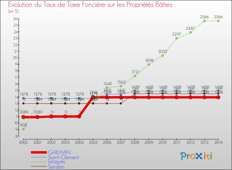 Evolution du taux de la taxe foncière sur le bati pour GAILHAN et les communes proches de 2000 à 2014 Comparaison des taux de taxe foncière sur le bati pour GAILHAN et les communes voisines de 2000 à 2014