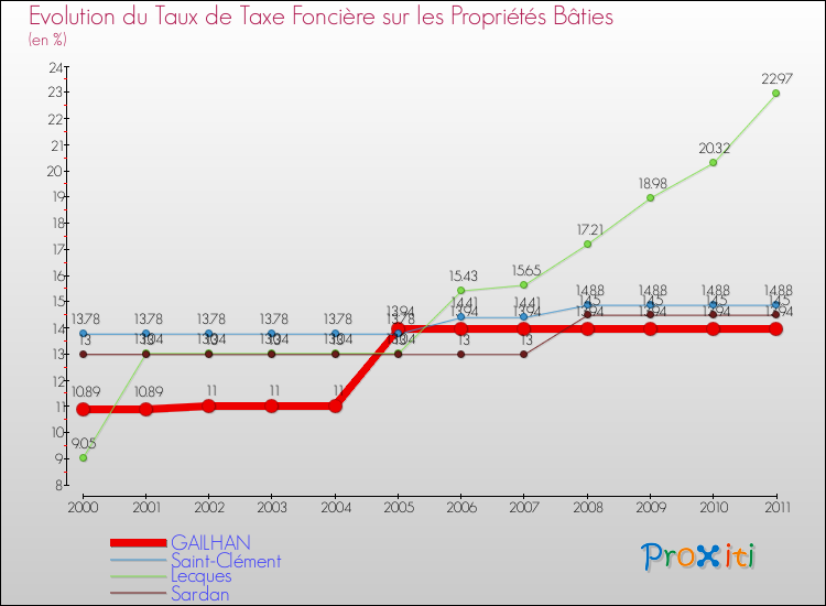 Evolution du taux de la taxe foncière sur le bati pour GAILHAN et les communes proches Comparaison des taux de taxe foncière sur le bati pour GAILHAN et les communes voisines