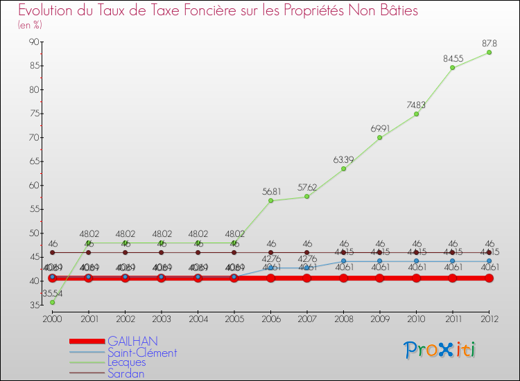 Evolution du taux de la taxe foncière sur les immeubles et terrains non batis pour GAILHAN et les communes proches de 2000 à 2012 Comparaison des taux de la taxe foncière sur les immeubles et terrains non batis pour GAILHAN et les communes voisines de 2000 à 2012