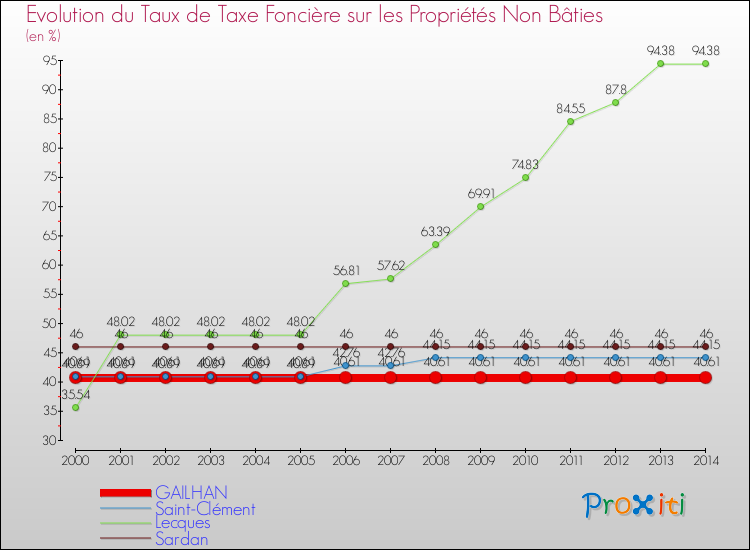 Evolution du taux de la taxe foncière sur les immeubles et terrains non batis pour GAILHAN et les communes proches de 2000 à 2014 Comparaison des taux de la taxe foncière sur les immeubles et terrains non batis pour GAILHAN et les communes voisines de 2000 à 2014
