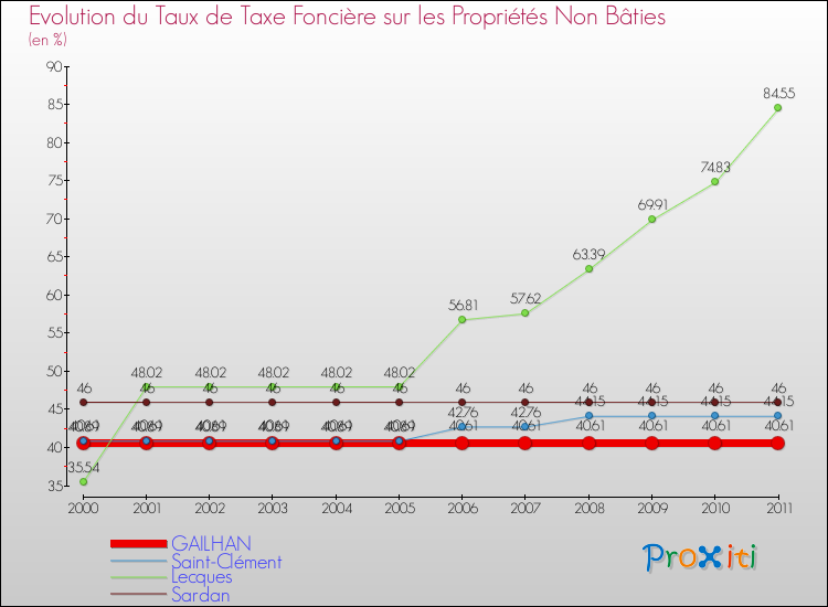 Evolution du taux de la taxe foncière sur les immeubles et terrains non batis pour GAILHAN et les communes proches Comparaison des taux de la taxe foncière sur les immeubles et terrains non batis pour GAILHAN et les communes voisines