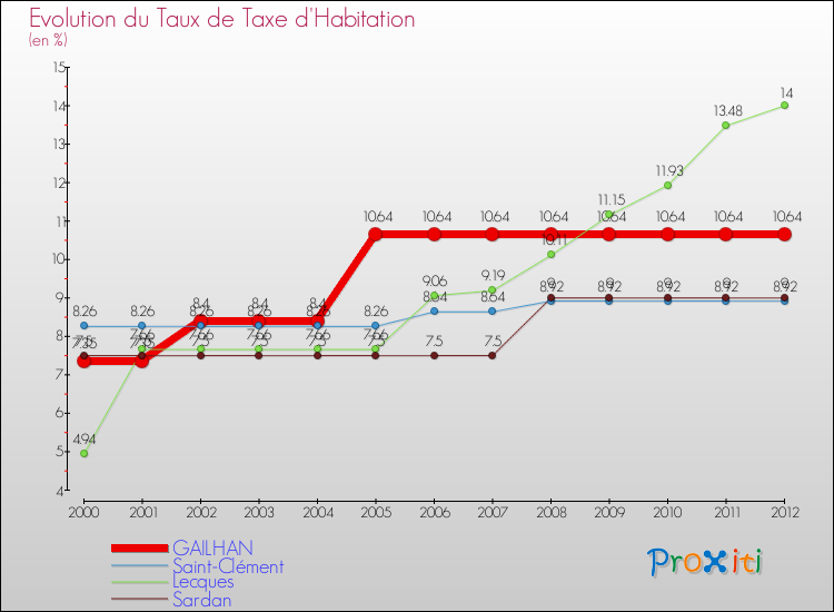 Evolution du taux de la taxe d'habitation pour GAILHAN et les communes proches Comparaison des taux de la taxe d'habitation pour GAILHAN et les communes voisines