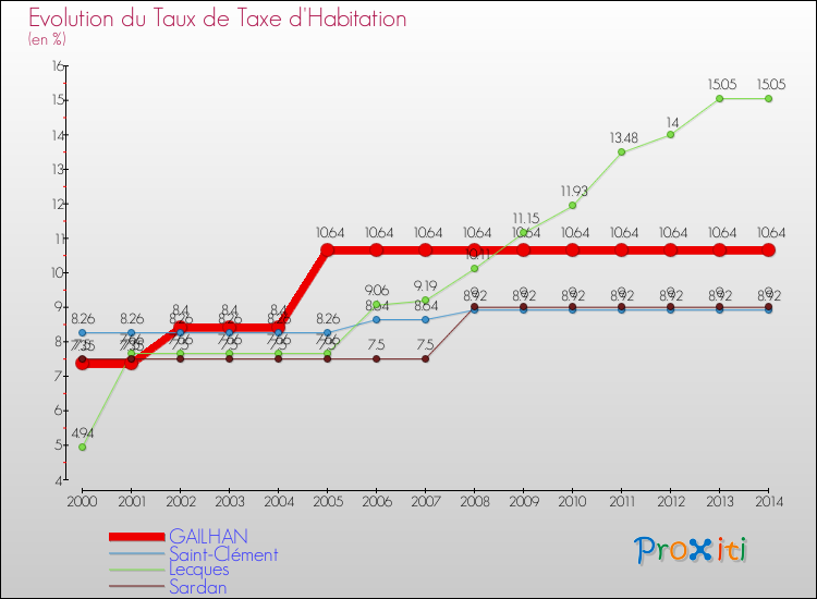 Evolution du taux de la taxe d'habitation pour GAILHAN et les communes proches de 2000 à 2014 Comparaison des taux de la taxe d'habitation pour GAILHAN et les communes voisines de 2000 à 2014