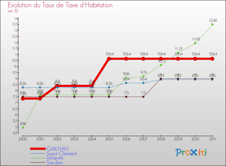 Evolution du taux de la taxe d'habitation pour GAILHAN et les communes proches Comparaison des taux de la taxe d'habitation pour GAILHAN et les communes voisines