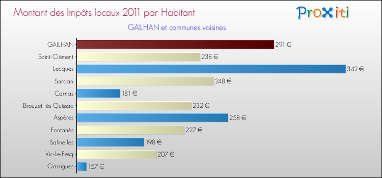 Montant des impôts locaux par Habitant pour GAILHAN et les communes proches Comparaison des impôts locaux par habitant pour GAILHAN et les communes voisines