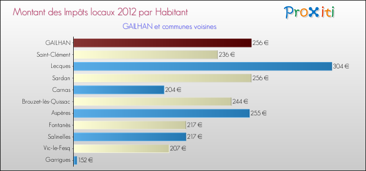 Montant des impôts locaux par Habitant pour GAILHAN et les communes proches Comparaison des impôts locaux par habitant pour GAILHAN et les communes voisines