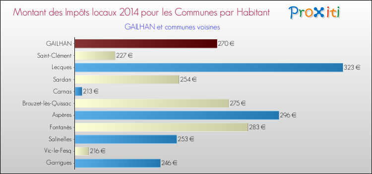 Montant des impôts locaux par Habitant pour GAILHAN et les communes proches en 2014 Comparaison des impôts locaux par habitant pour GAILHAN et les communes voisines en 2014