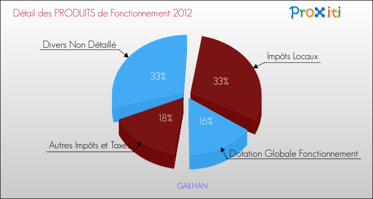 Décomposition du Budget de Fonctionnement 2012 de la commune de GAILHAN Budget de Fonctionnement 2012 pour la commune de GAILHAN