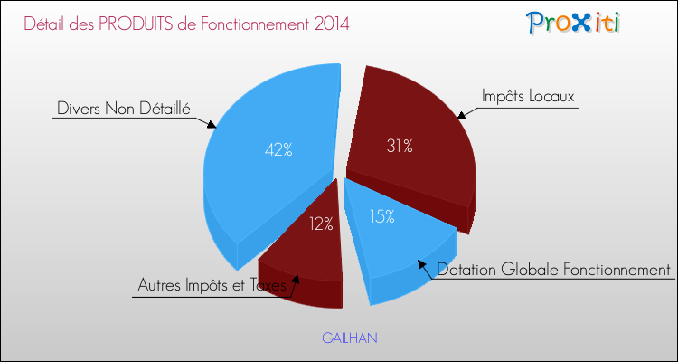 Décomposition du Budget de Fonctionnement 2014 de la commune de GAILHAN Budget de Fonctionnement 2014 pour la commune de GAILHAN