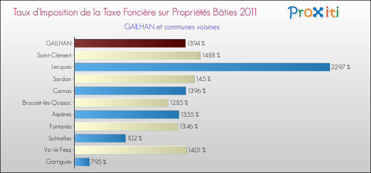 Taux d'imposition de la taxe foncière sur le bati 2011 pour GAILHAN et les communes proches Comparaison des taux d'imposition de la taxe foncière sur le bati 2011 pour GAILHAN et les communes voisines