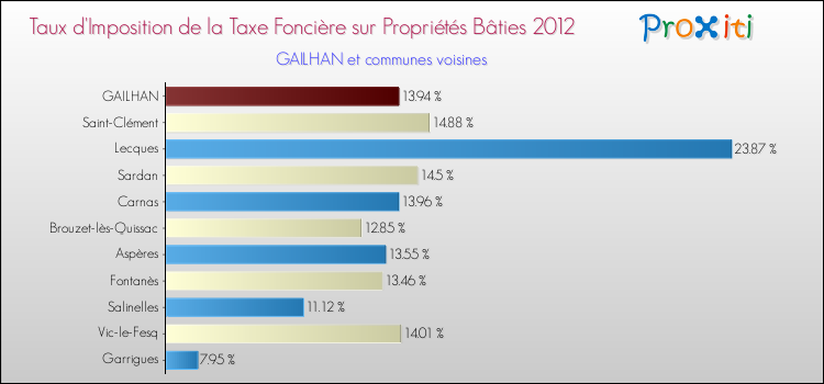 Taux d'imposition de la taxe foncière sur le bati 2012 pour GAILHAN et les communes proches Comparaison des taux d'imposition de la taxe foncière sur le bati 2012 pour GAILHAN et les communes voisines