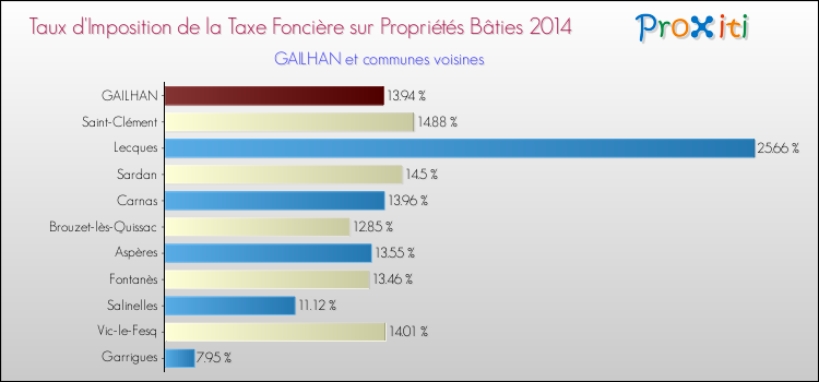 Taux d'imposition de la taxe foncière sur le bati 2014 pour GAILHAN et les communes proches Comparaison des taux d'imposition de la taxe foncière sur le bati 2014 pour GAILHAN et les communes voisines