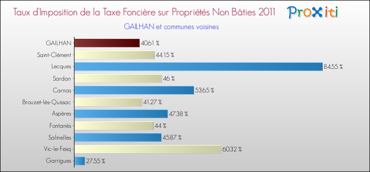 Taux d'imposition de la taxe foncière sur les immeubles et terrains non batis 2011 pour GAILHAN et les communes proches Comparaison des taux d'imposition de la taxe foncière sur les immeubles et terrains non batis 2011 pour GAILHAN et les communes voisines